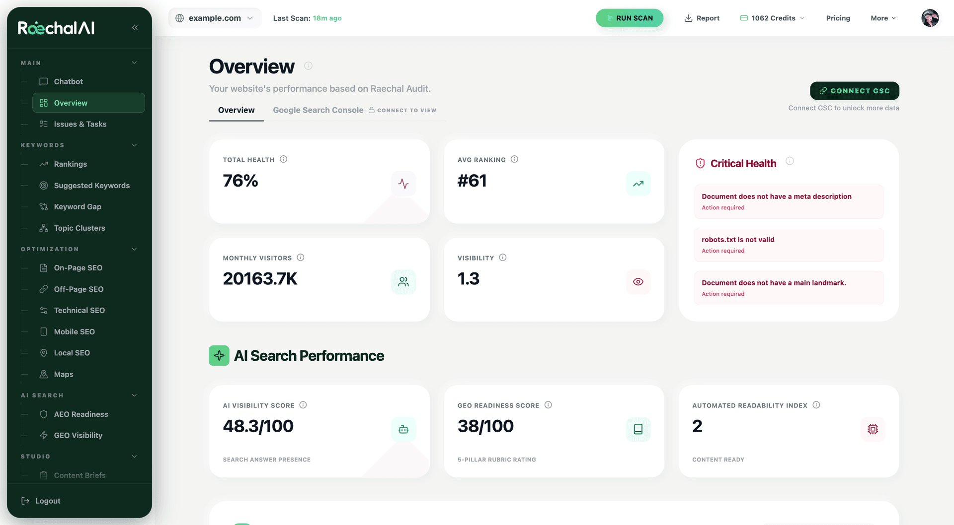 Raechal dashboard overview showing site health, average ranking, AI visibility and GEO readiness for a connected domain